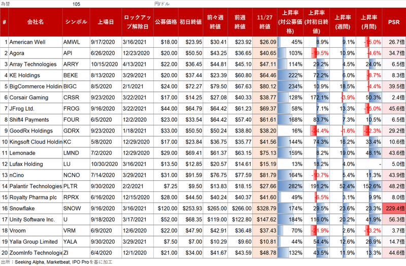 米国ipo通信 11月23日週の振り返り 11月30日週の戦略 会計士ケイ Note