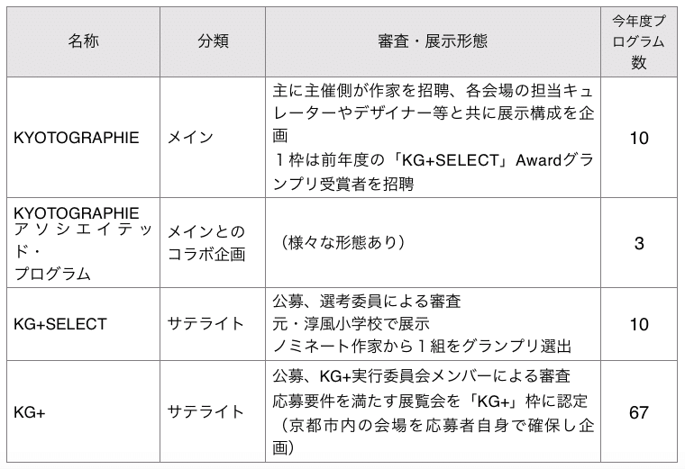 各プログラムの構成と内容