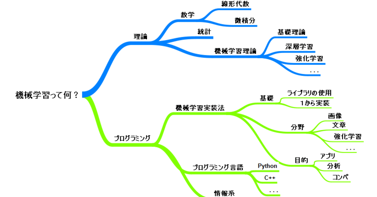 機械学習の始め方ー機械学習って何 から実装 理論の勉強法まで Kota Note