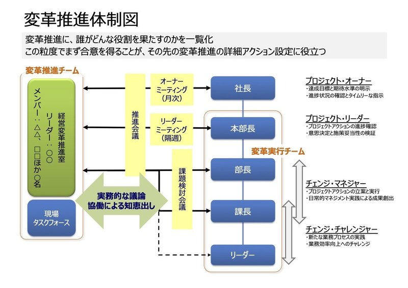 変革推進体制図