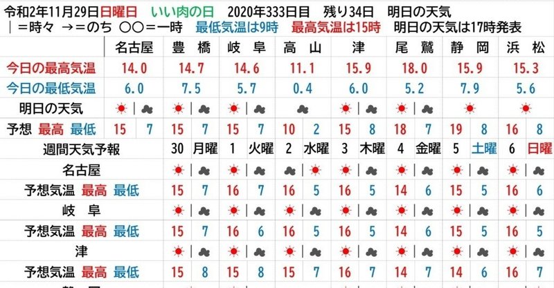 師走の入りは強い冷え込みにならず Yosuke Narukiyo Note