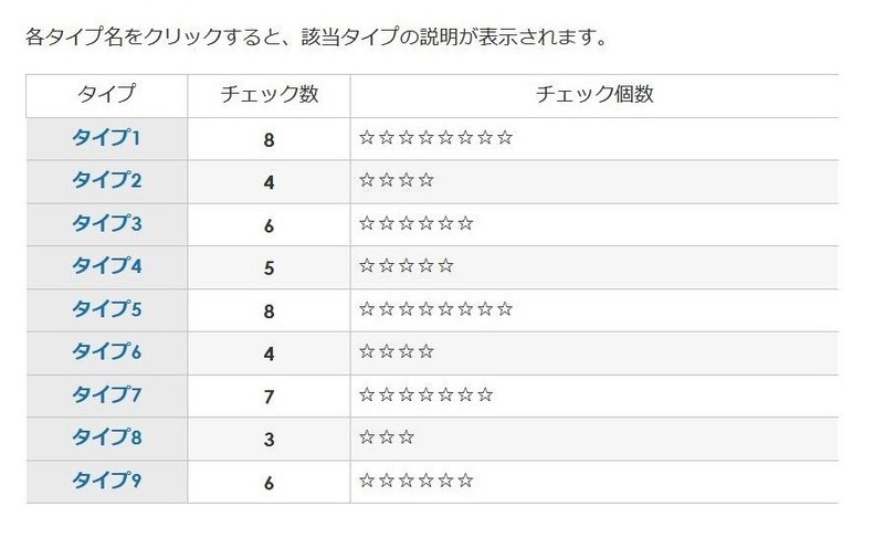 エニアグラム性格診断をやりましょう あきしげ 自由人 Note