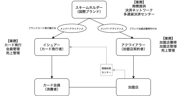 カード決済完全に理解した 決済サービスとキャッシュレス社会の本質 Hgsgtk Note
