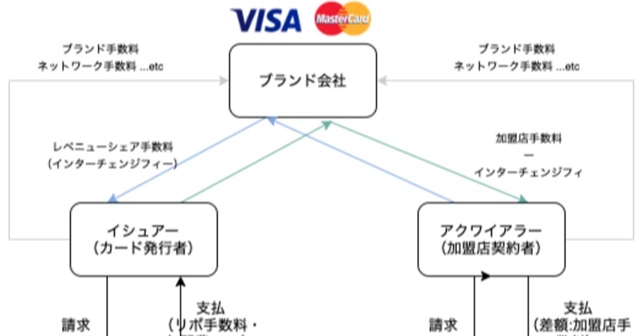 カード決済完全に理解した -『決済サービスとキャッシュレス社会の本質