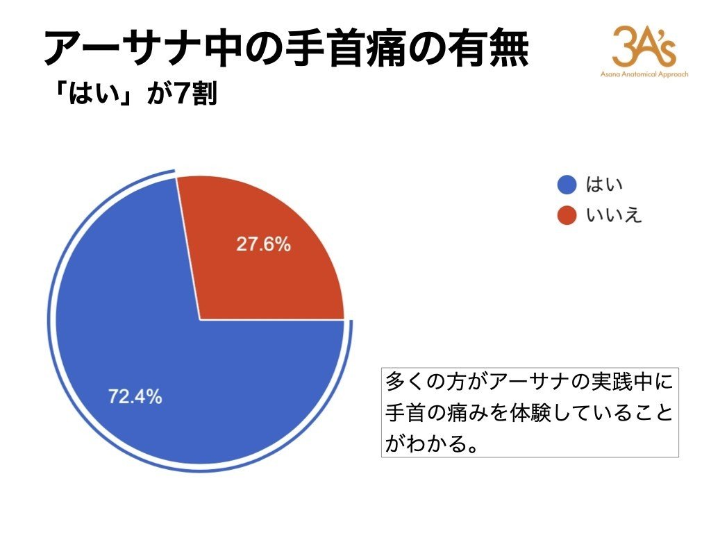 アーサナにおける手首痛の実態調査報告.003