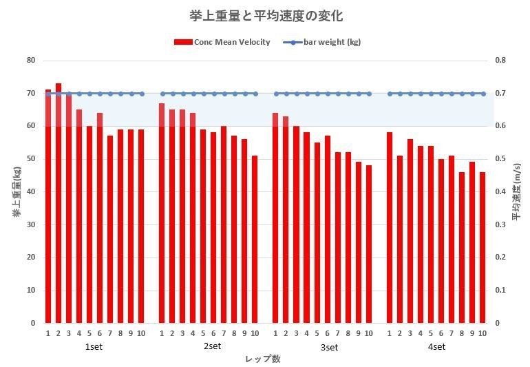 挙上重量と平均速度の変化_ターゲットあり