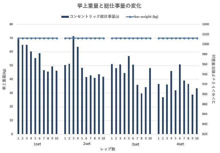 挙上重量と総仕事量の変化