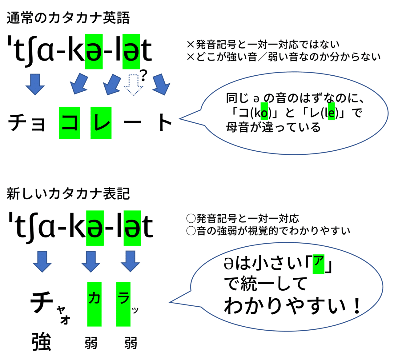 chocolateの図解