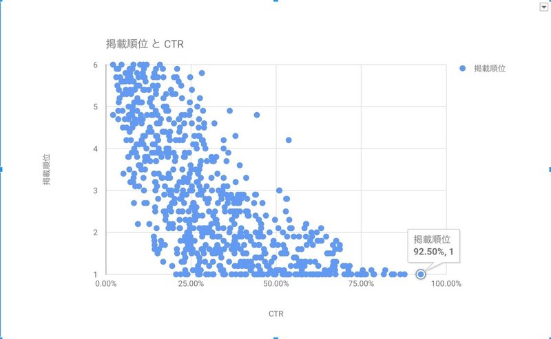 検索1位2位を取るのとそれ以下ではこんなに違う だーま だーまポケ運営 Note