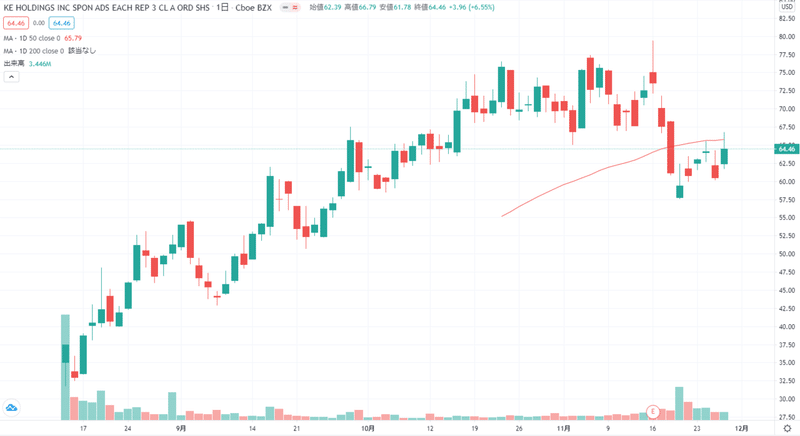 中国不動産仲介プラットフォーム運営最大手ke Holdings Beke についての株価ポテンシャル 投資戦略について徹底検証 会計士ケイ Note 中国不動産仲介プラットフォーム運営最大手ke Holdings Beke についての株価ポテンシャル 投資戦略について徹底検証 会計士ケイ Note