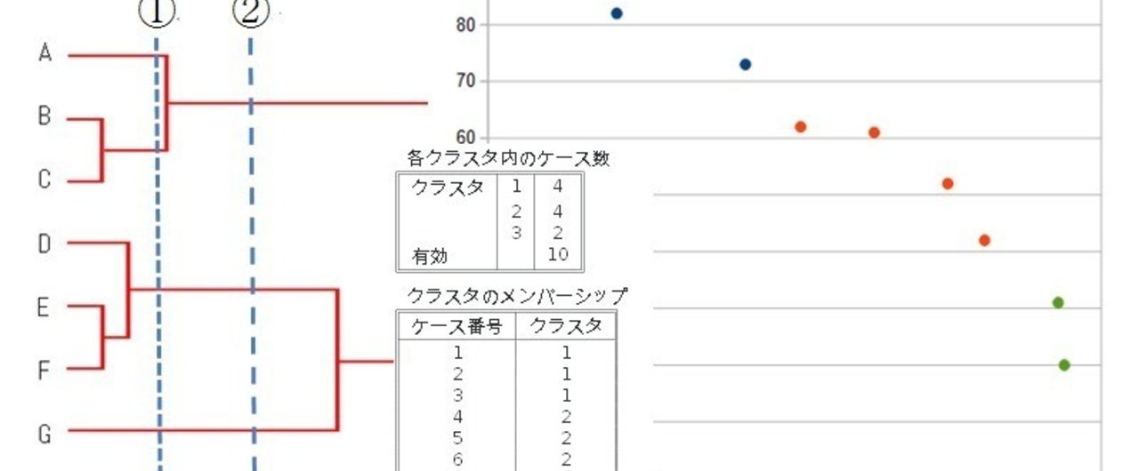 実例 クラスター分析 Rでクラスター分析① ー階層クラスター分析, hclust, dist