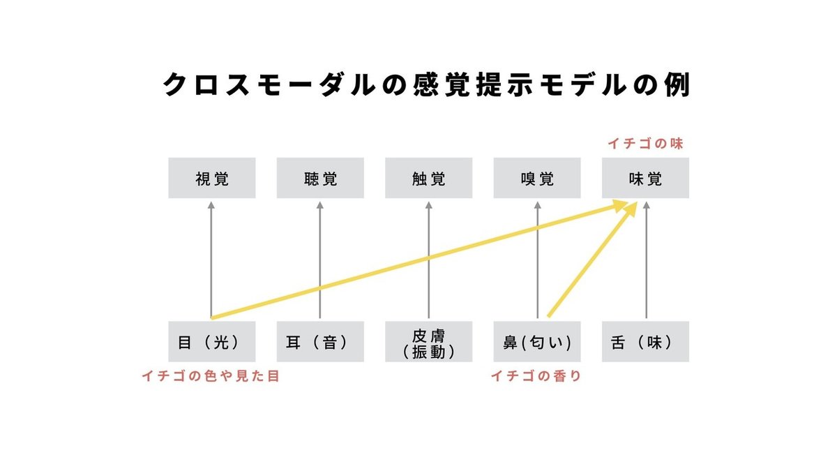 クロスモーダル感覚提示モデルの例.001