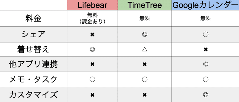 おすすめ カレンダーアプリを比較してみた 結論 Googleカレンダー最強 きゃべつx Note