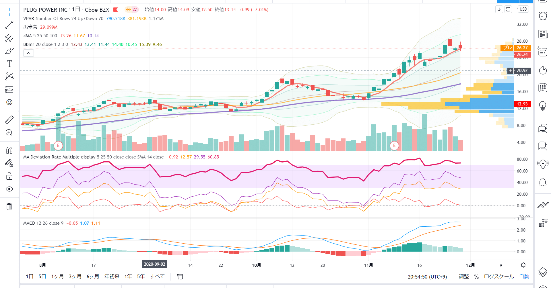 37.【プログラミング】【TradingView】ボリンジャーバンド1σ、2σ、3σ同時に表示するコード｜まにっくまっくでー(manicMACD)