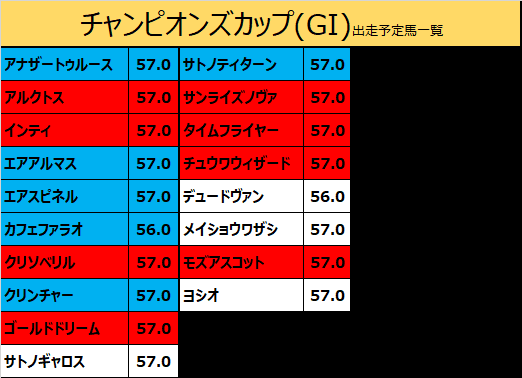 チャンピオンズカップ2020の予想用・出走予定馬一覧