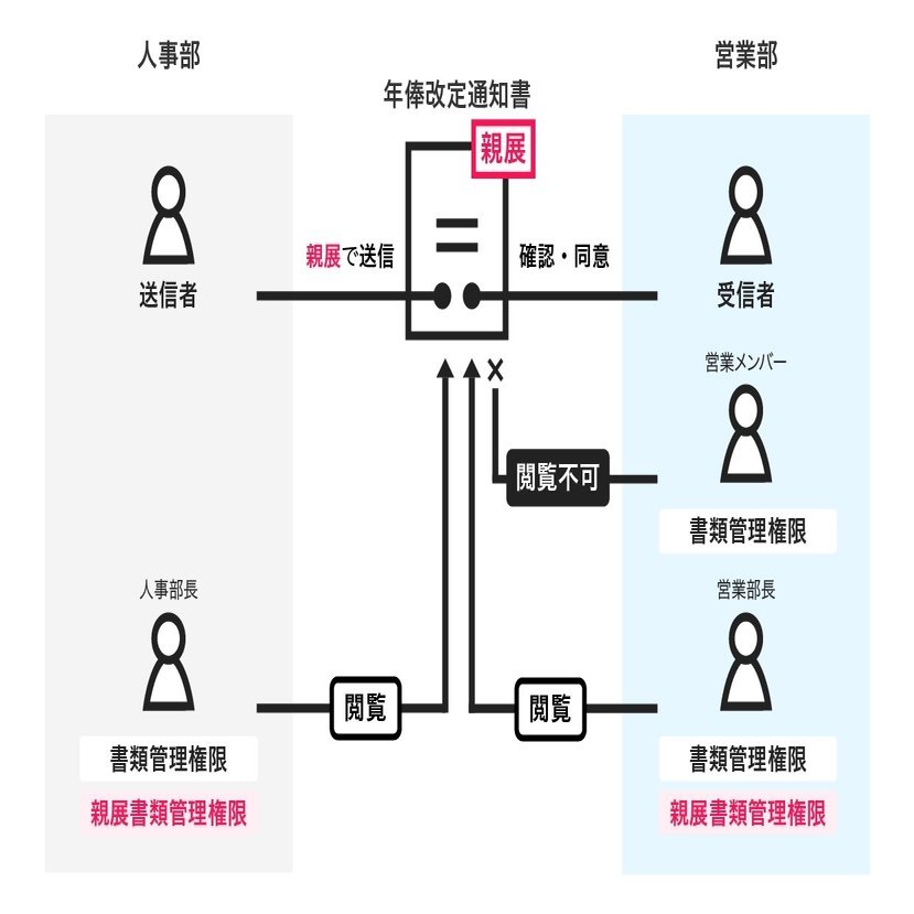 新機能 親展機能 で本人だけに見てほしい秘匿性の高い書類を送信できるようになります クラウドサイン Note