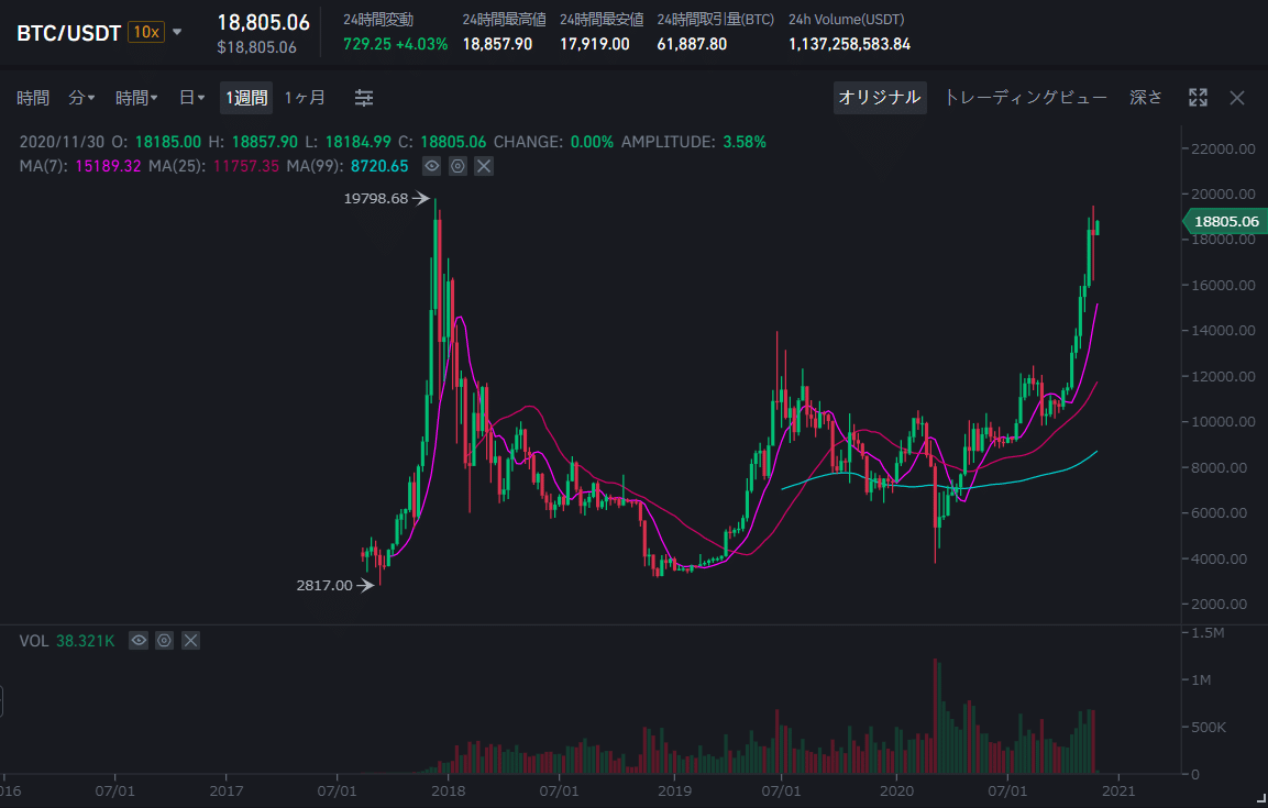 仮想通貨バブルの終幕で大損！？｜お気楽投資家ハル