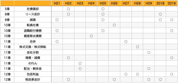 アクチュアリー Kkt会計 練習問題集 ミカンテグラル Note