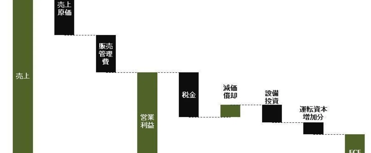 フリーキャッシュフローとは何か？｜todomadogiwa