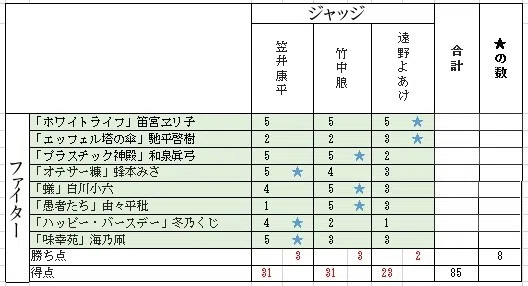 ２回戦ジャッジをジャッジ
