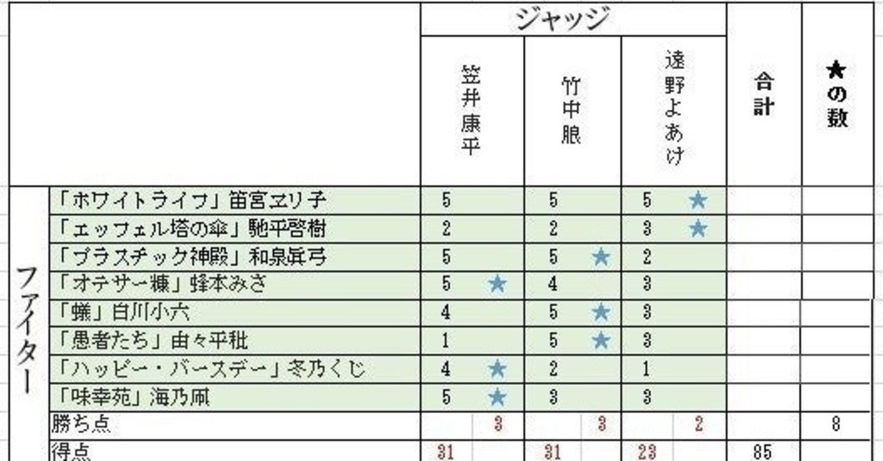 ブンゲイファイトクラブ２ 二回戦 ジャッジ採点基準 Bfc2 冬乃くじ Kuji Fuyuno Note