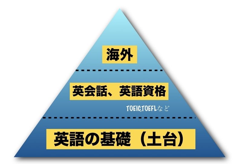 14 英語マスターno 3 英語をマスターするなら まずは基礎 ハヤチカ 洋楽英語ボイストレーナー 英語学習コーチ Toeic990満点 英語 のコツ公開中 Note 14 英語マスターno 3 英語をマスターするなら まずは基礎 ハヤチカ 洋楽英語ボイストレーナー 英語学習コーチ Toeic990満点 英語 のコツ公開中 Note