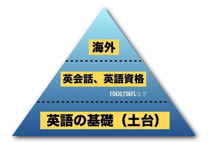 14 英語マスターno 3 英語をマスターするなら まずは基礎 ハヤチカ 洋楽英語ボイストレーナー 英語学習コーチ Toeic990満点 英語 のコツ公開中 Note