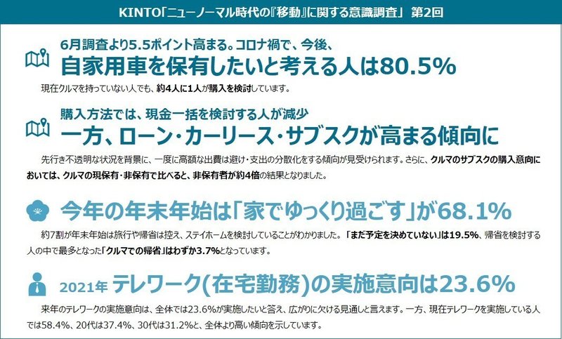 ニューノーマル時代の 移動 に関する意識調査 2020年まとめ コロナ禍で自家用車を持ちたいと考える人が8割に 株式会社kinto