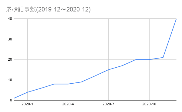 累積記事数(2019-12〜2020-12)