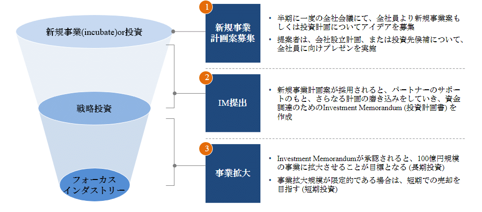 新規事業立ち上げプロセス