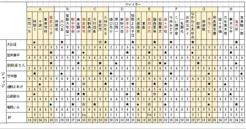 1回戦ジャッジによる作品評 竹中 朖 bfc ブンゲイファイトクラブ Note 1回戦ジャッジによる作品評 竹中 朖 bfc ブンゲイファイトクラブ Note
