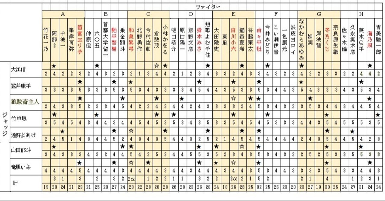 1回戦ジャッジによる作品評 大江信 bfc ブンゲイファイトクラブ Note