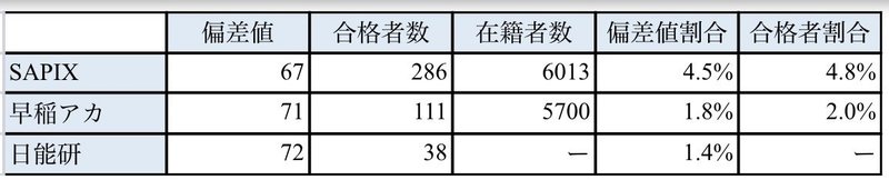 塾ごと中学の偏差値が違う理由 大きな声では言えない中学受験 Note 塾ごと中学の偏差値が違う理由 大きな声では言えない中学受験 Note