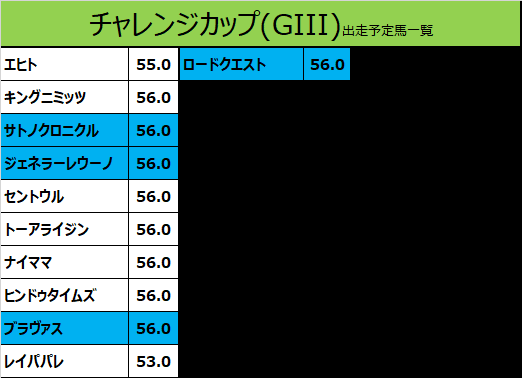 チャレンジカップ2020の予想用・出走予定馬一覧