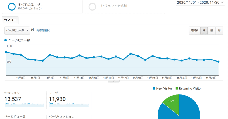 半年以上放置しているブログの状況報告