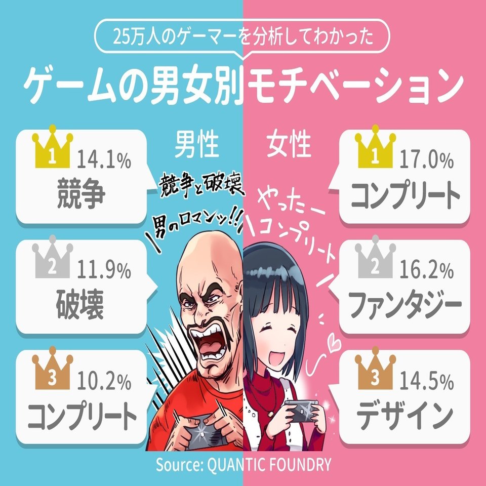 25万人のゲーマーを分析してわかった ゲームの男女別モチベーション 男性は破壊と競争 女性はコンプリート アプリマーケティング研究所