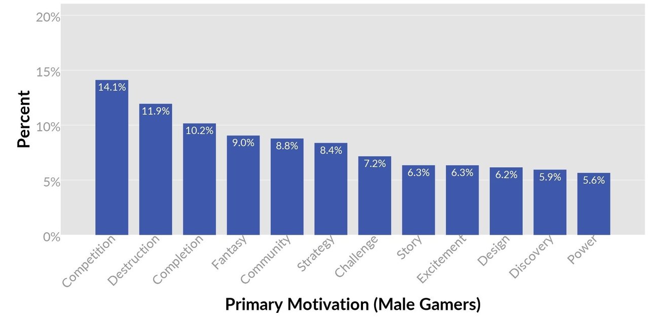 25万人のゲーマーを分析してわかった ゲームの男女別モチベーション 男性は破壊と競争 女性はコンプリート アプリマーケティング研究所