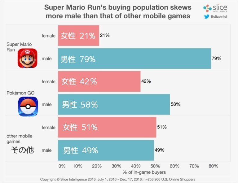 25万人のゲーマーを分析してわかった ゲームの男女別モチベーション 男性は破壊と競争 女性はコンプリート アプリマーケティング研究所