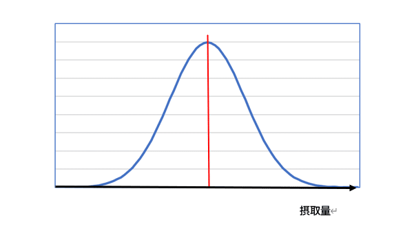 正規分布