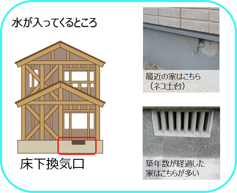 自然災害と家とお金 4 2 1 雨水処理がキャパオーバー それが 内水氾濫 あじさい 備える防災 Note Note