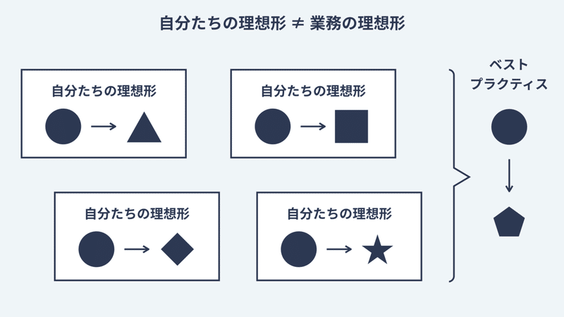 SaaS導入は80%のアジャイルと20%のウォーターフォールをオススメしたい理由.003