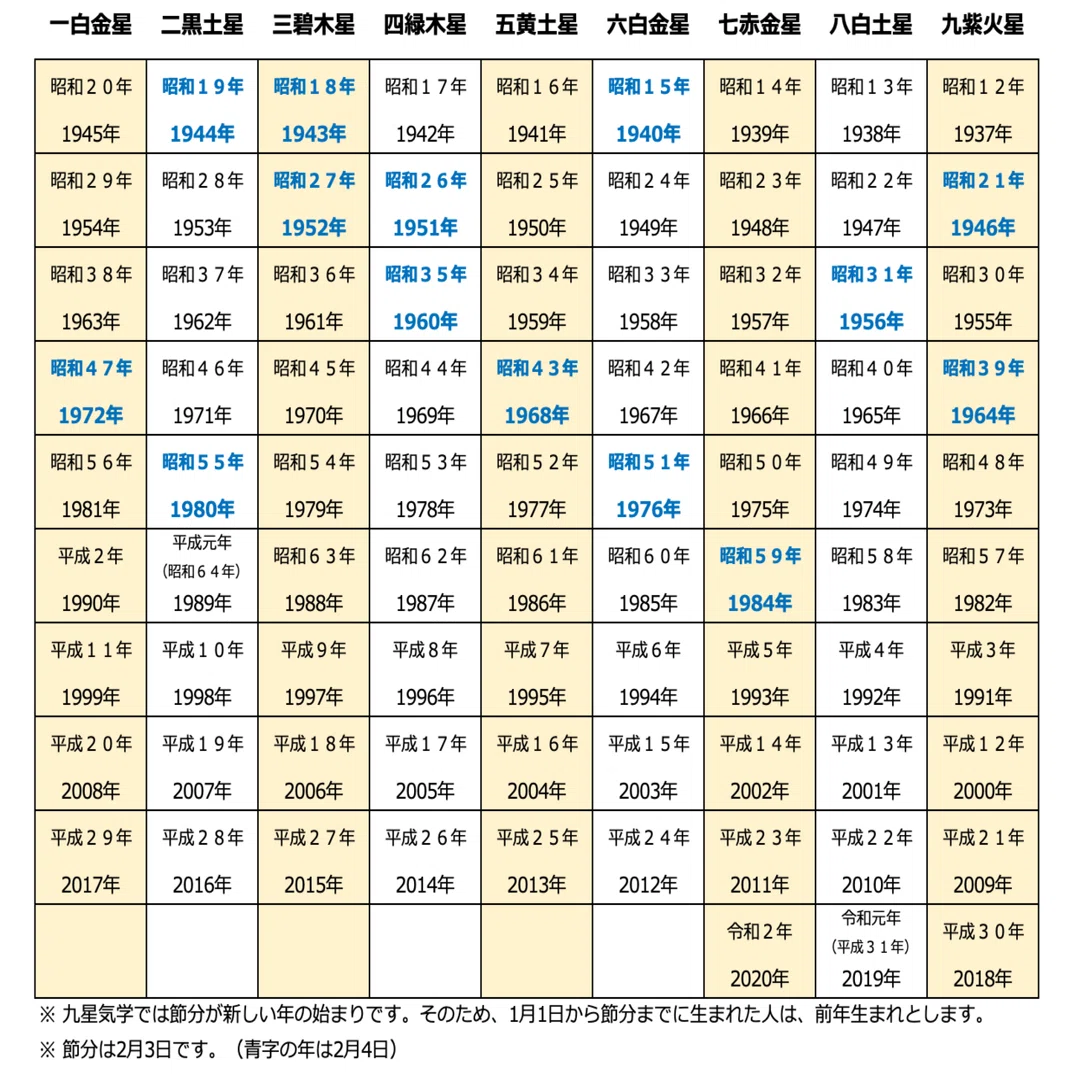 いま成すべきことを知って運気アップ!!自分で運勢を占う【九星氣学