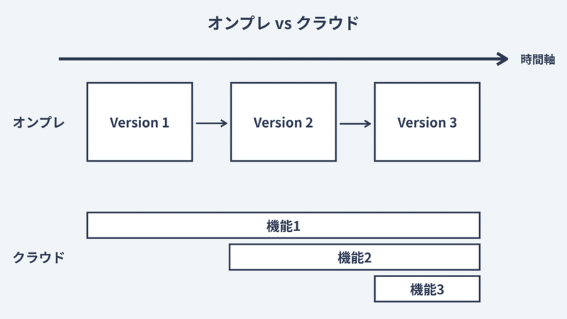 SaaS導入は80%のアジャイルと20%のウォーターフォールをオススメしたい理由.004