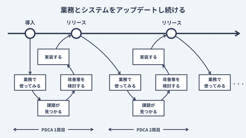 SaaS導入は80%のアジャイルと20%のウォーターフォールをオススメしたい理由.005