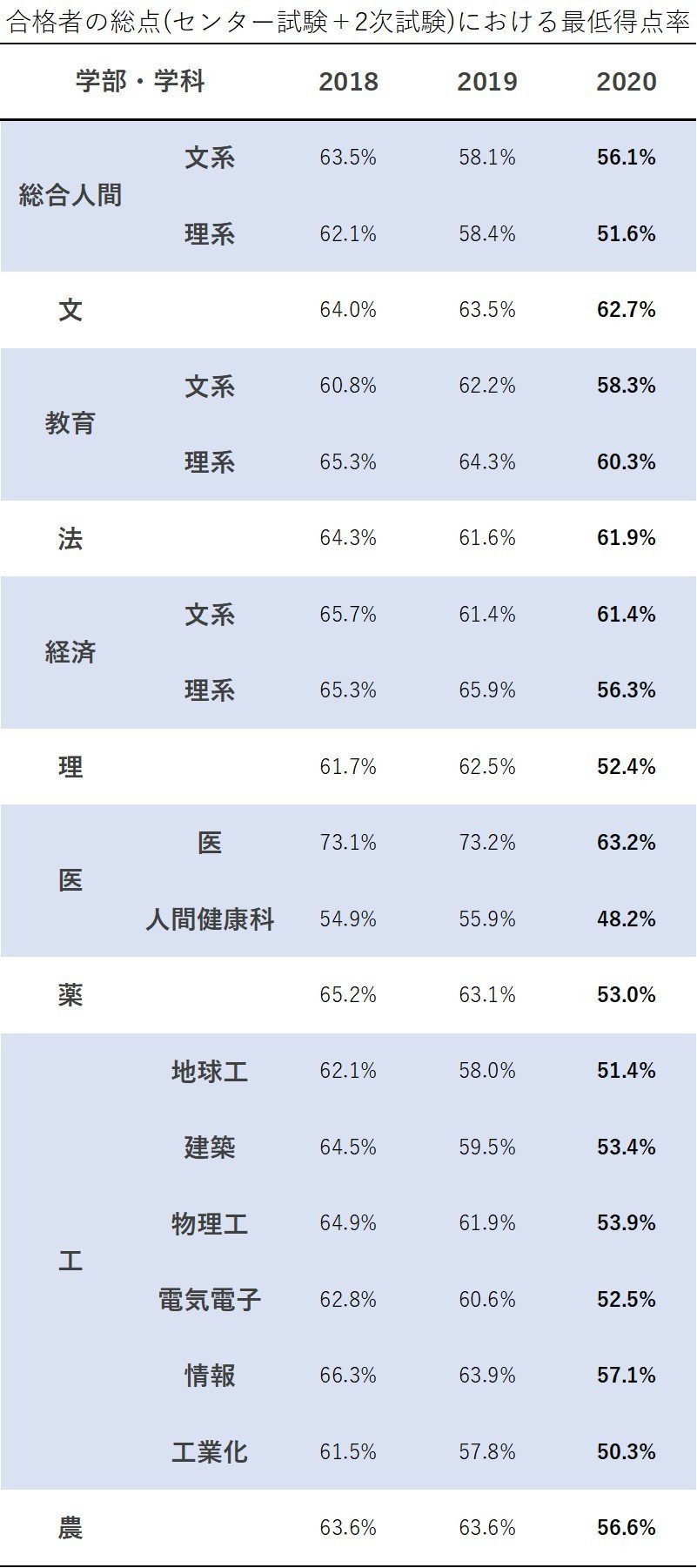 京都大学 2020年度入試分析｜大学受験 Y-SAPIX
