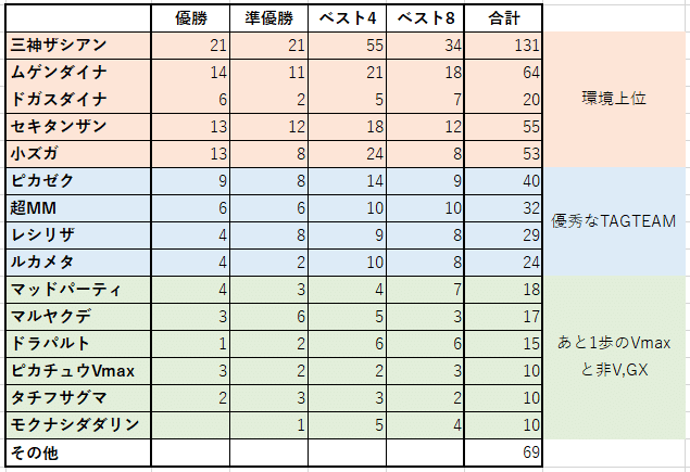 シティリーグシーズン1入賞デッキ_表