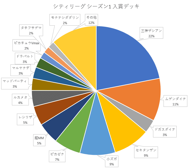 シティリーグシーズン1入賞デッキ_グラフ