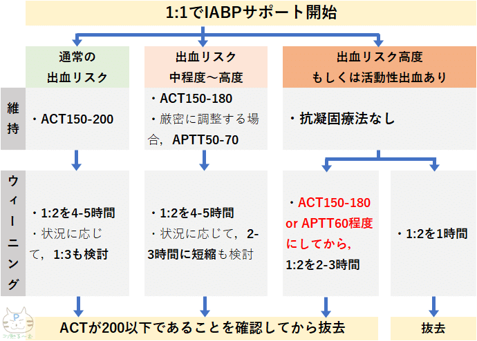 IABPの抗凝固療法チャート ぷーオリジナル