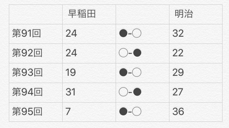 20201006早明戦過去5年戦績