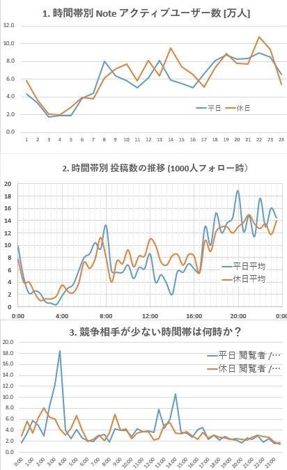 3つのグラフ